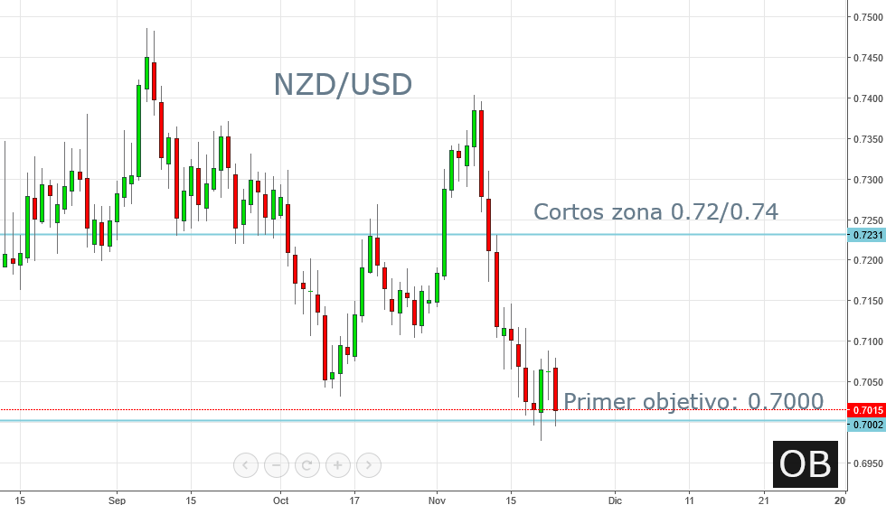 NZD/USD