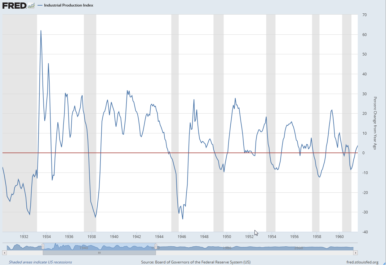 Variación porcentual del Índice de Producción Industrial de EEUU entre 1930 y1962.
