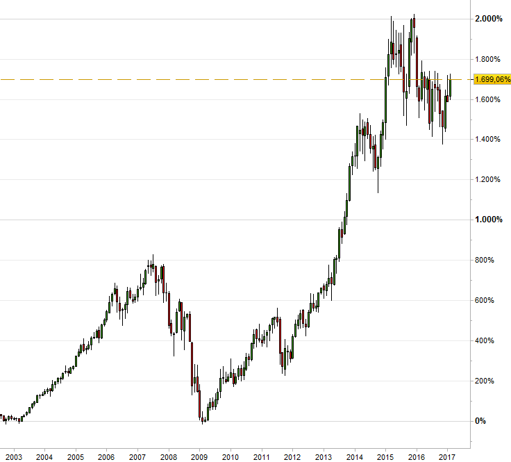 Gráfico del precio de las acciones de Continental