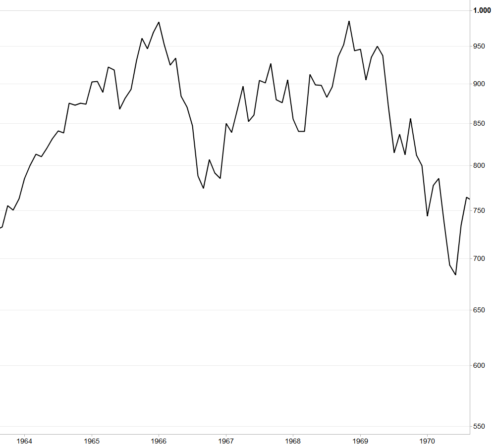 DJIA 1964-1970