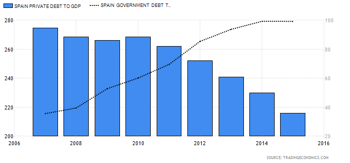 Deuda privada respecto el PIB (escala izquierda) vs Deuda pública respecto el PIB (escala derecha)