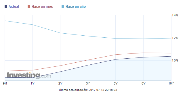 Curva de tipos de interés de Brasil
