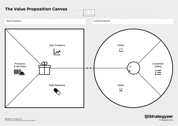 Value Proposition Canvas: The Best Templates, Explained - Guerric