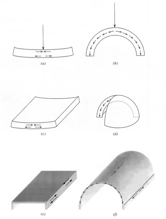 Figure 5. Structural diagrams for Arch, Vault, and Shell Structures. (a) beam bending: compressive and tensile stresses develop in top and bottom; (b) compressive stresses in arch; (c) plate bending (bending in one direction only shown); (d) meridional (along latitude lines) compressive stresses in domes; (e) beam supporting plate (after Billington (18)); (f) barrel-vaulted shell, showing development of bending stresses through the overall depth of the vault, compressive stresses perpendicular to vault axis, and edge-stiffening beam (after Billington (19))