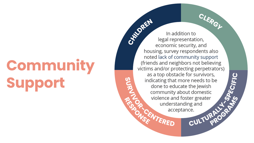 National Center on Domestic Violence in the Jewish Community — JWI