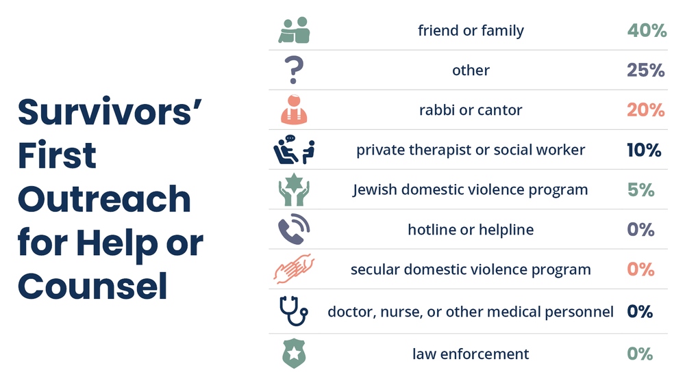 National Center on Domestic Violence in the Jewish Community — JWI