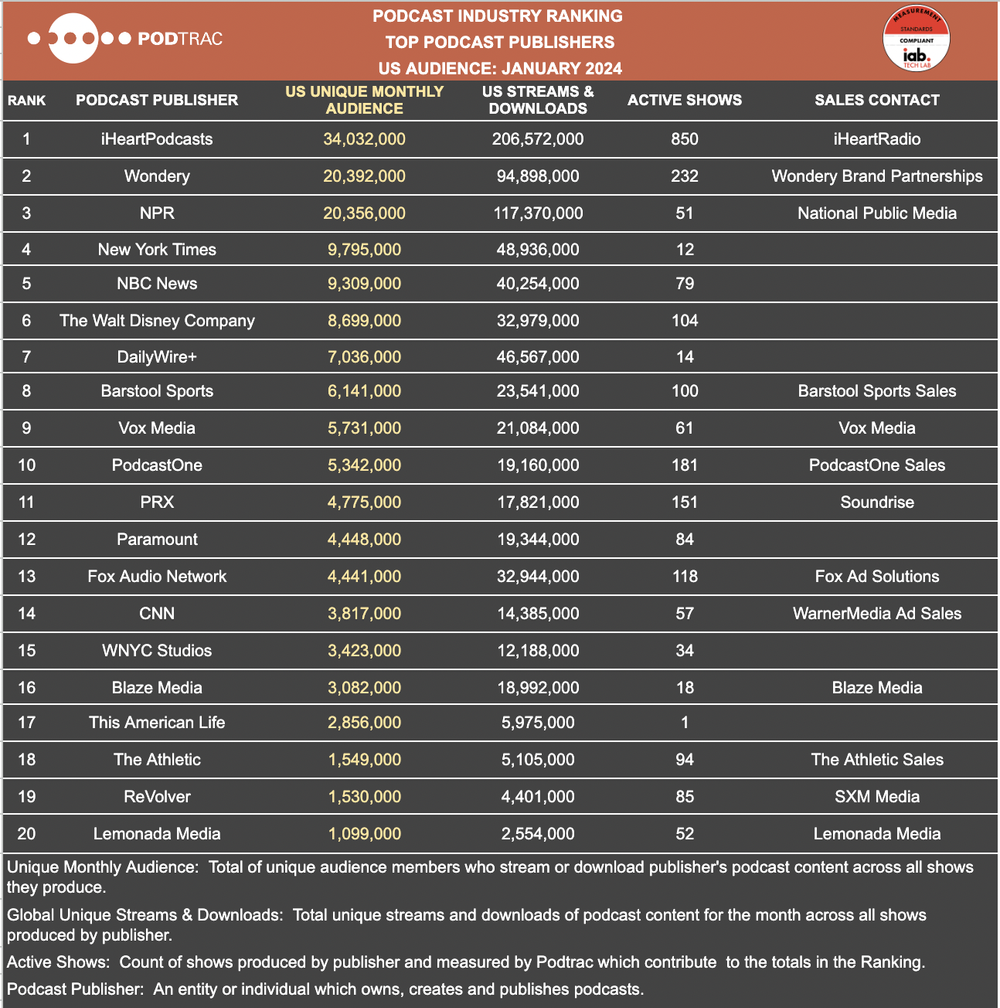 January 2024- Top Podcasts and Publishers - Podtrac