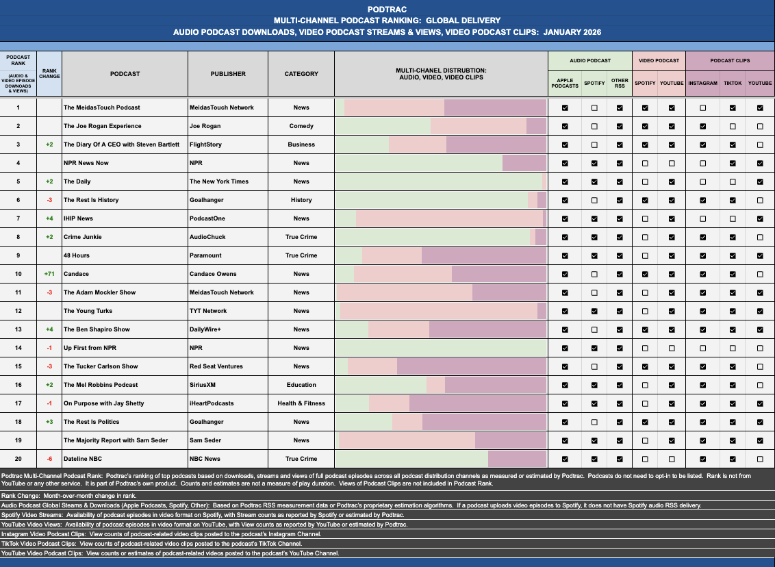 Podtrac+Multi-Channel+Podcast+Ranking+Jan+2026+Top+20.png?format=2500w