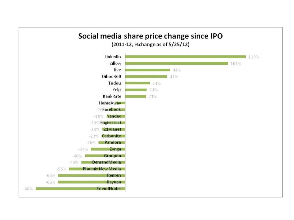 IPO winners and losers in Social Media 2011-12 so far