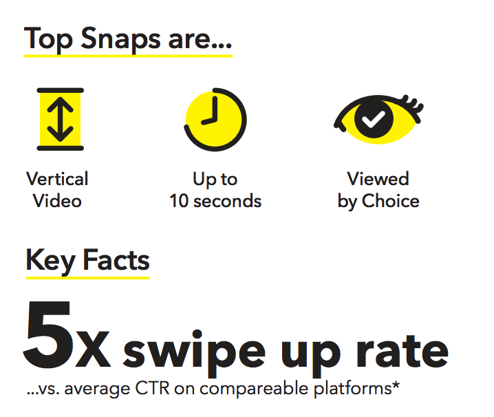 SOURCE: https://forbusiness.snapchat.com/