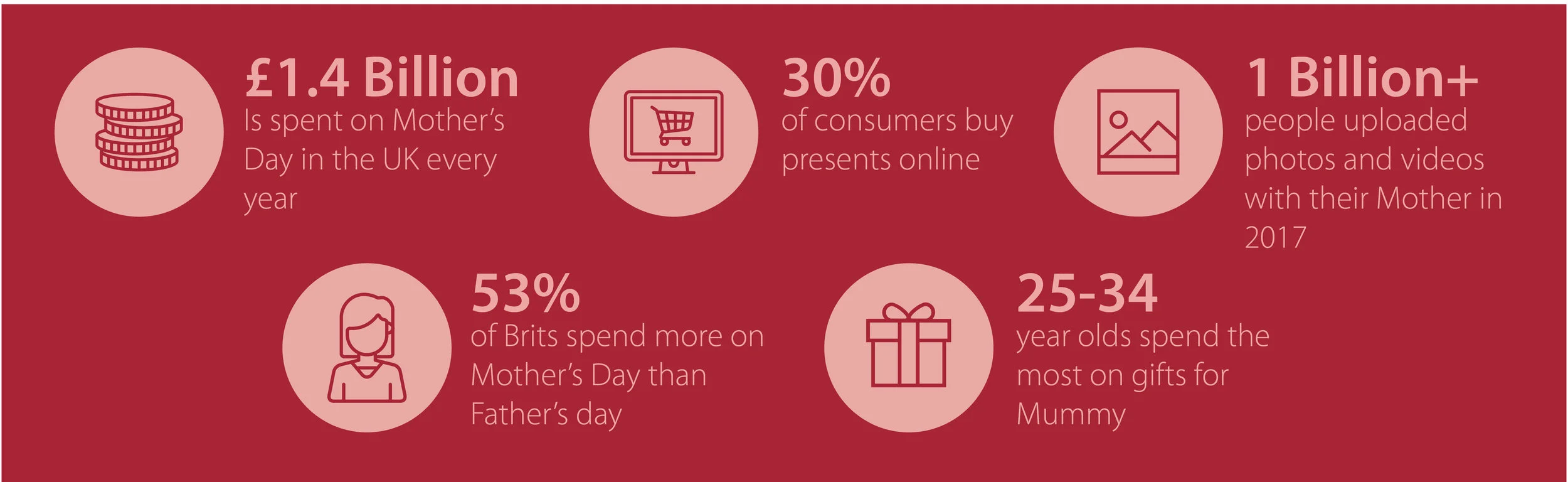 Mother's Day facts