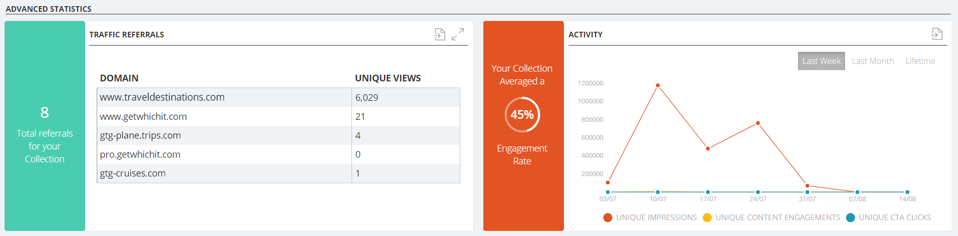 The audience that noticed the collection of ads, come from 8 different websites where 5 of them got the highest amount of views. The one with more views is 'traveldestinations.com'