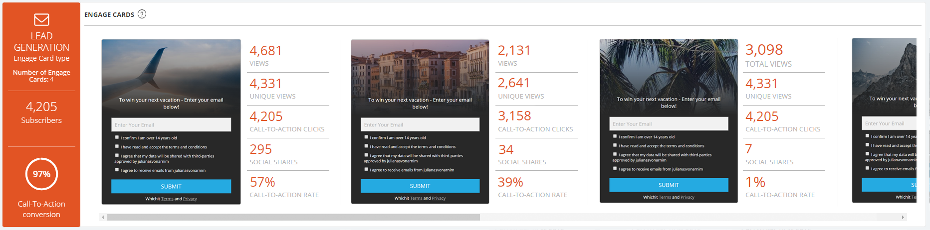 Here, 97% of the audience that interacted with the ad, submitted their email. 57% shared their details after getting to Engage Card #1, 39% to Engage Card #2, and 1% to Engage Card #3.