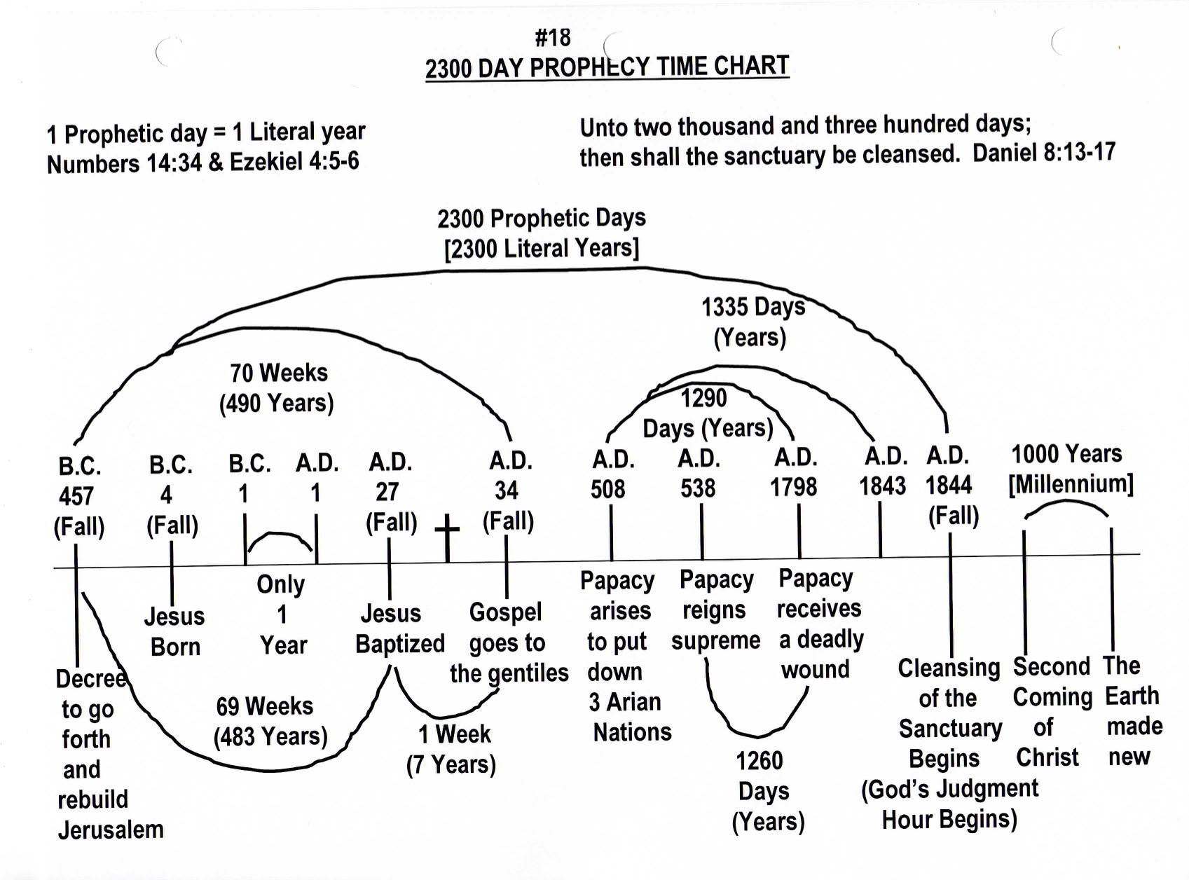 Daniel 2300 Days Chart