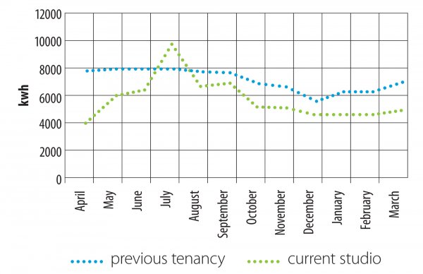 S&T's Wellington studio shows a sustained 20% energy reduction after moving to the new premises