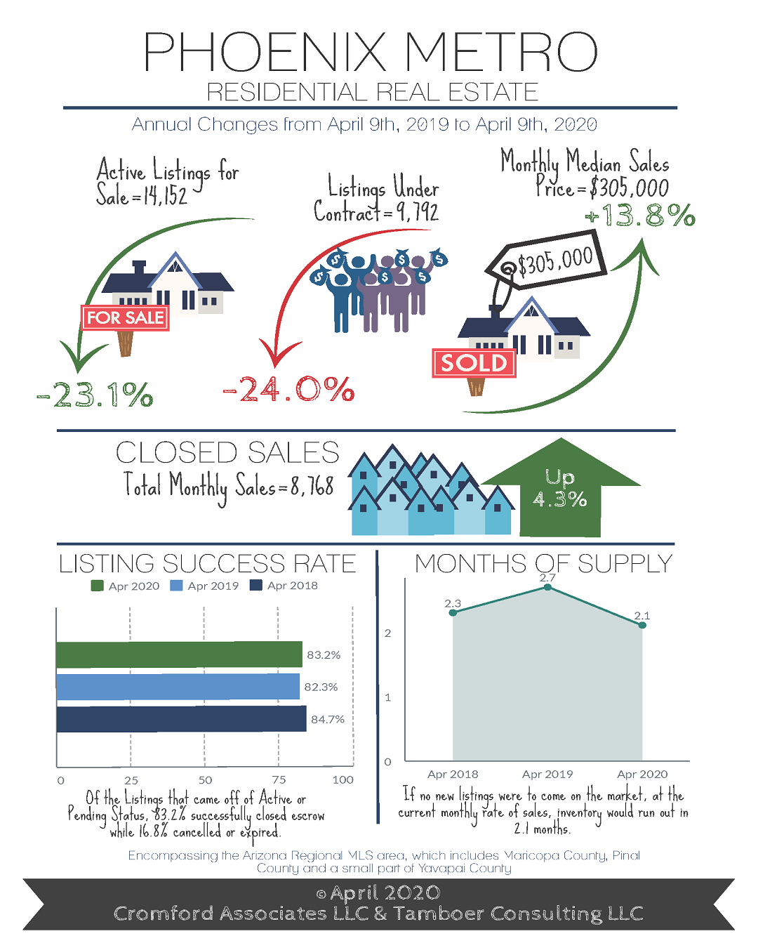 PHOENIX MARKET STATS DURING COVID-19 - APRIL 2020