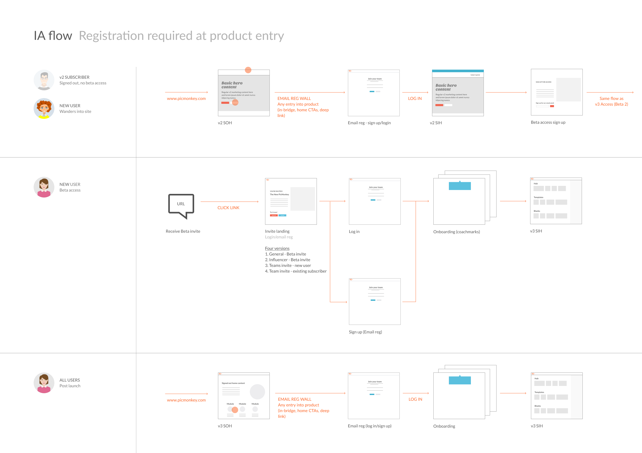 Email Reg_UX flow.png