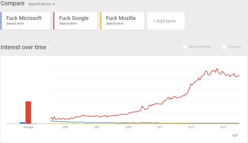 via Google Trends
