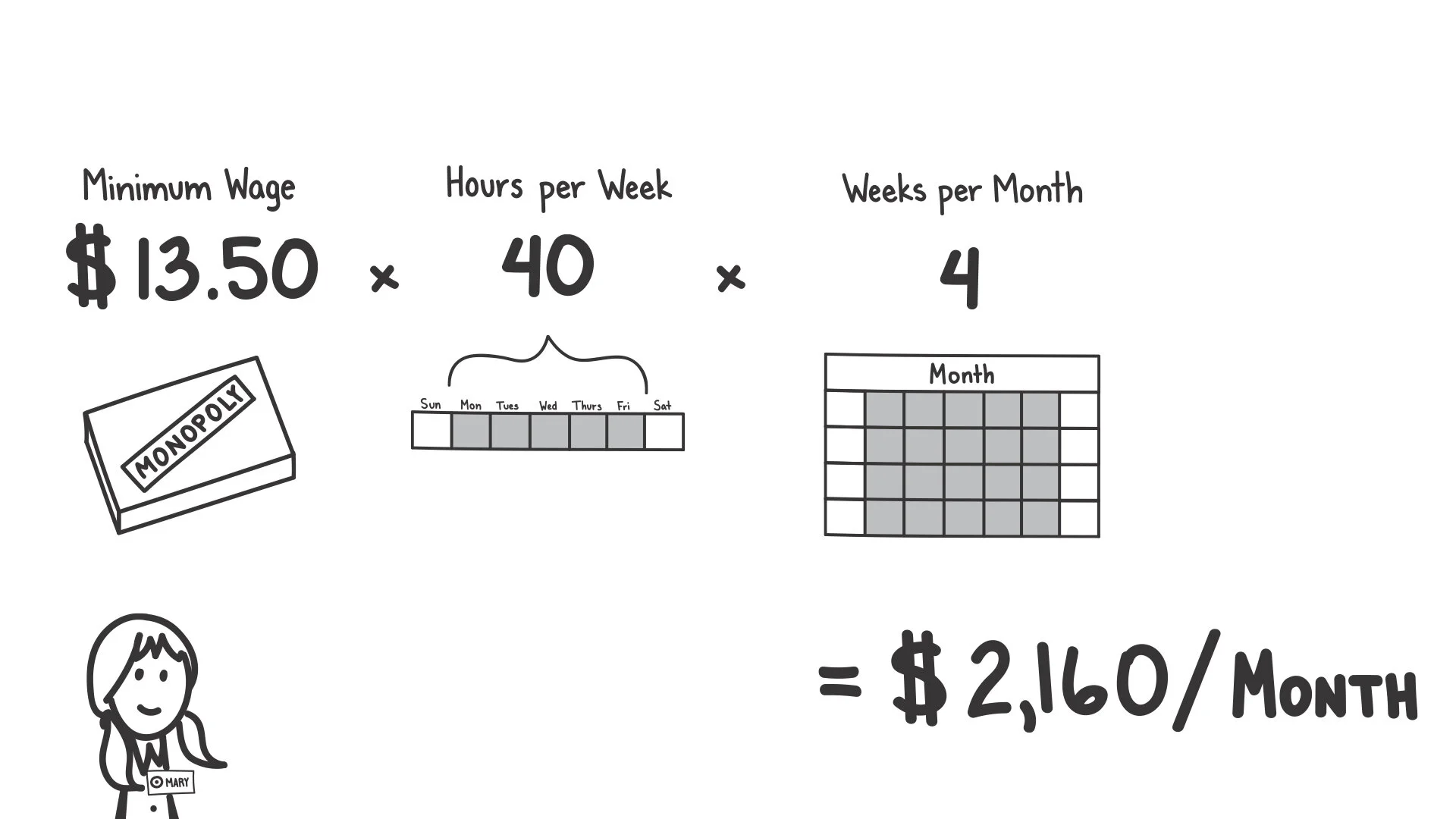  We showed how monthly salaries are calculated 
