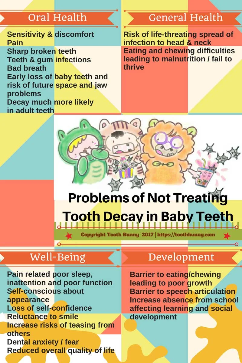 Problems of untreated tooth decay in children
