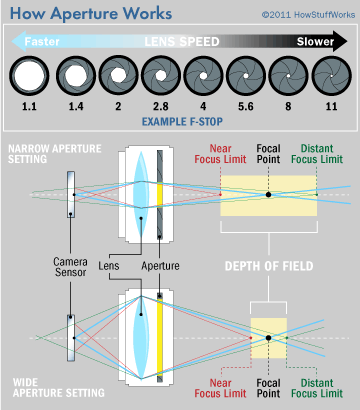 The function of a camera aperture 