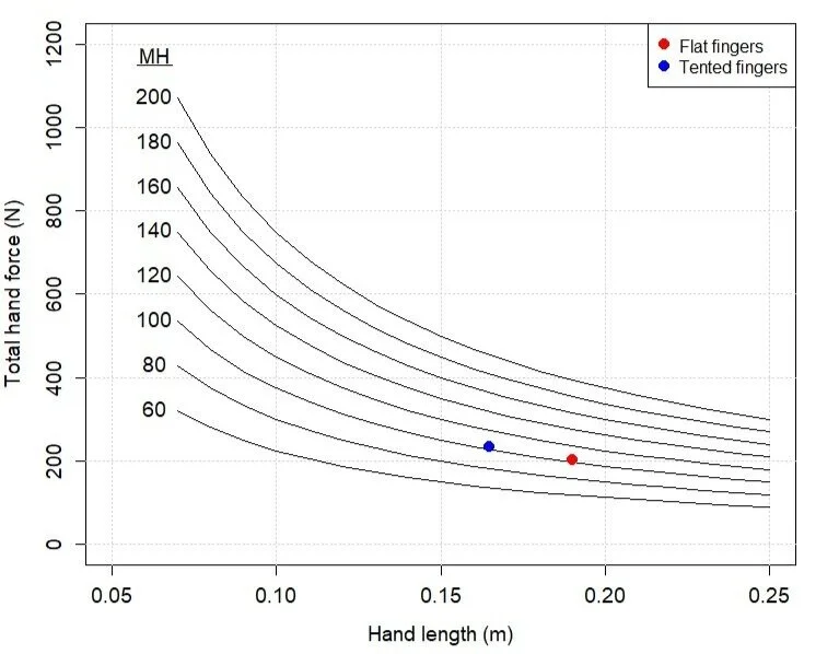Figure 4. Total hand control force as a function of hand length l and MH for a 3 degree tilt of the handstand. The red dot shows where I fall on this plot where MH = 103.1 (body mass M = 63.4 kg, height H = 1.63 m) and hand length l = 0.19 m. The blue dot shows where I fall with a tented hand length of 0.165 m.