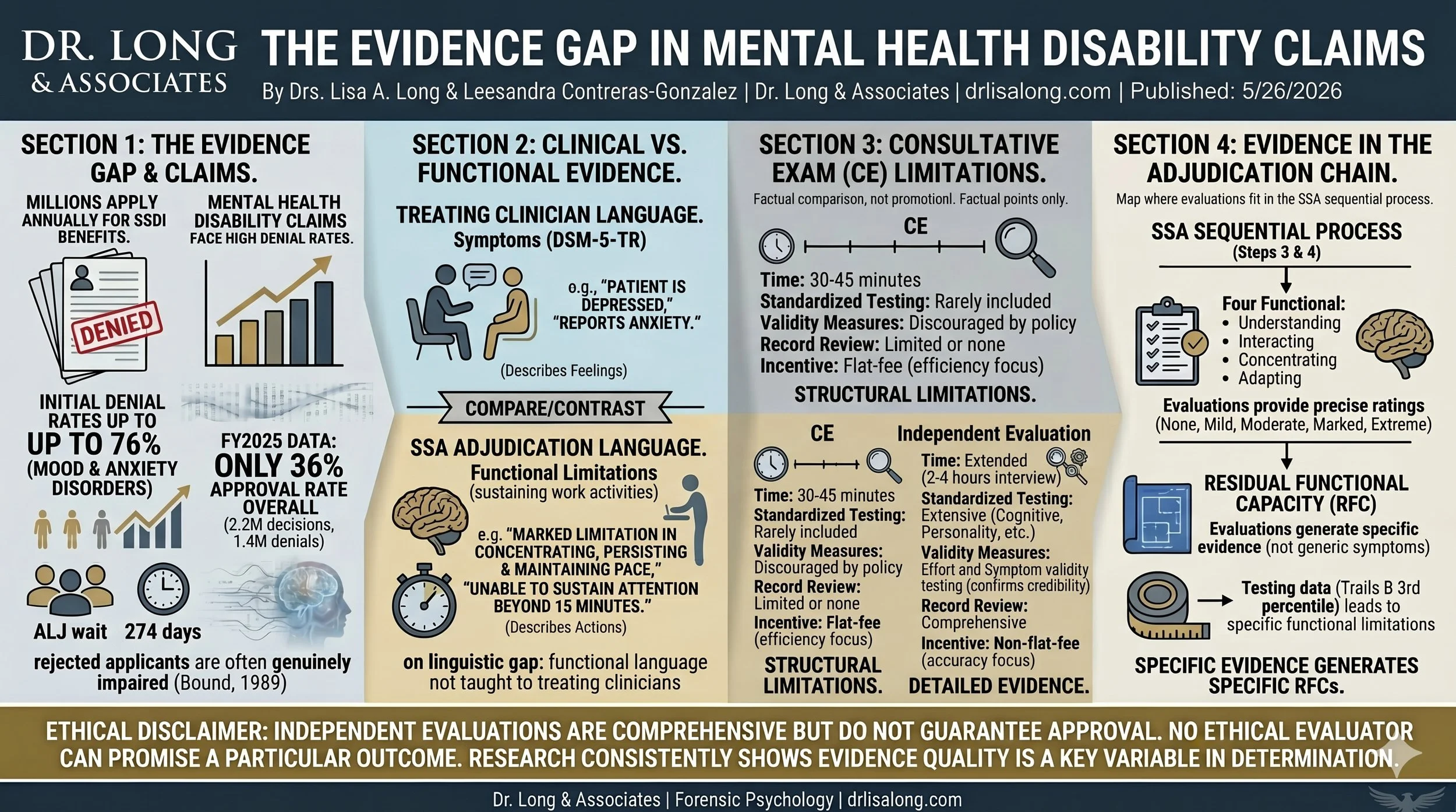 Mental Health SSDI Claims: Clinical vs. Functional Evidence Infographic