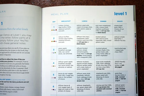 Hite Nutrition- Starting my 21-Day Sugar Detox (by Diane Sanfilippo): Days  1-3