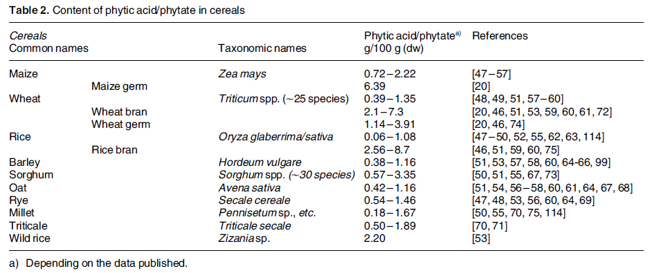 Source: Schlemmer U, et al. Phytate in foods and significance for humans: Food sources, intake, processing, bioavailability, protective role and analysis. Mol Nutr Food res 2009;53:S330-S375.