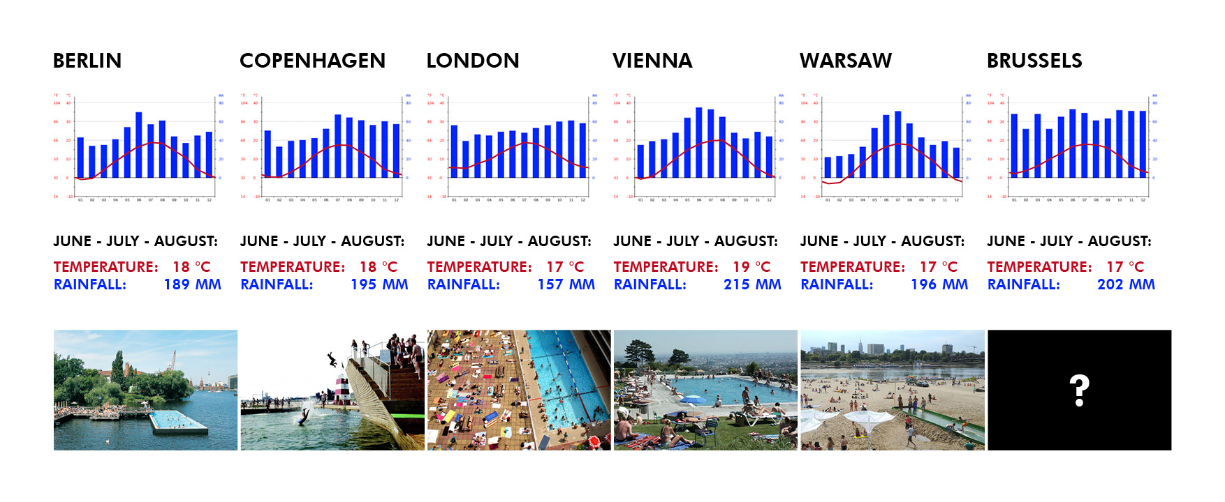 Comparison of climate profiles of Brussels and other European cities. The summer months are hardly different. Be aware, it's the average temperature of day and night, and the total rainfall from June until August.