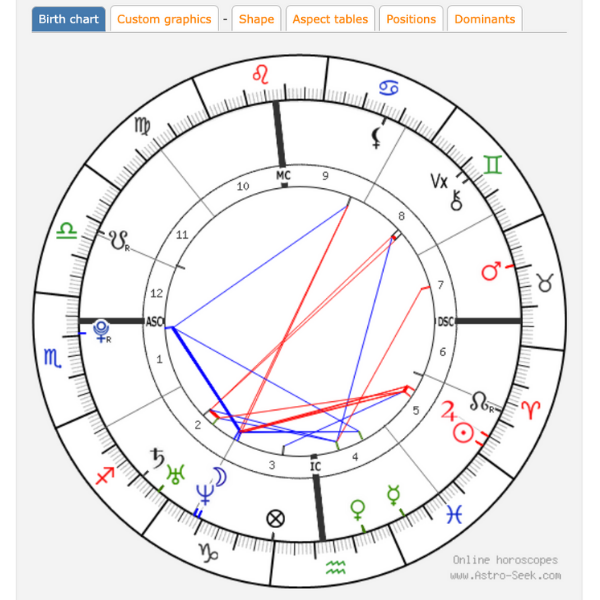 What's the Difference Between a Natal Chart and a Transit Chart in Astrology? via HellaNamaste.com.png