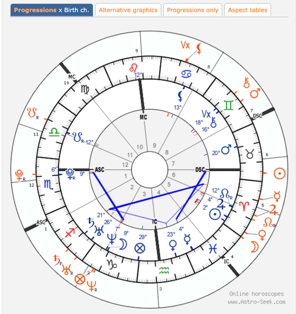 How to Interpret Your Progressed Moon in the Signs and Houses via HellaNamaste.com 1.png