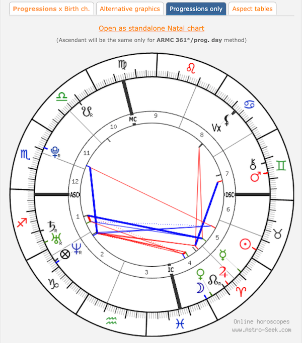 How to Interpret Your Progressed Moon in the Signs and Houses via HellaNamaste.com 2.png