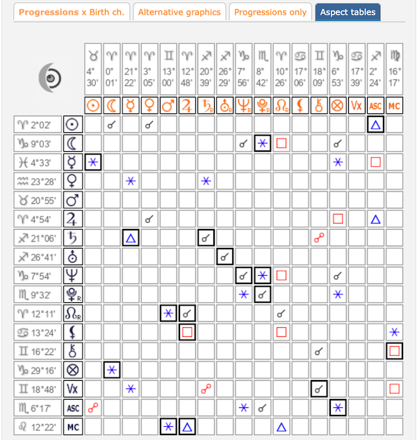 How to Interpret Your Progressed Moon in the Signs and Houses via HellaNamaste.com 3.png