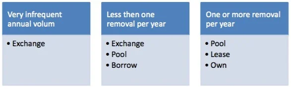 Aircraft component exchange