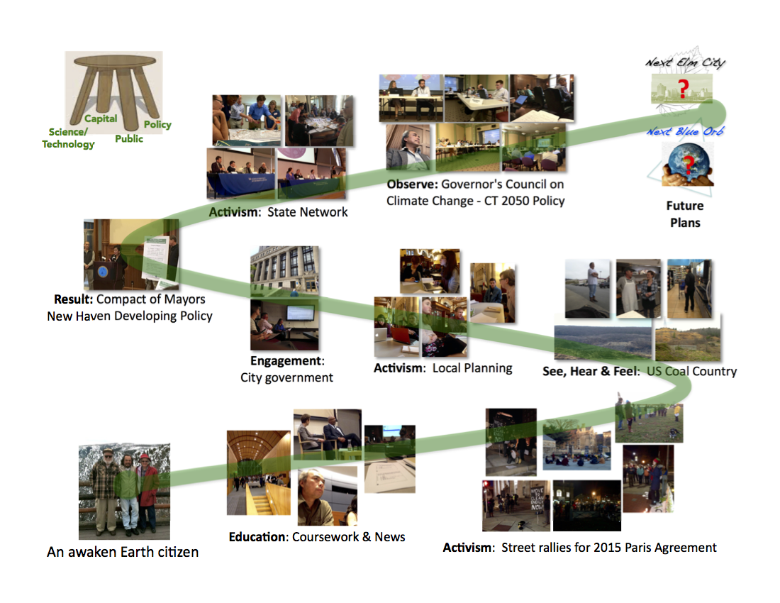 Visual map of my journey since shocked with the impact of climate change on our ecosystems.