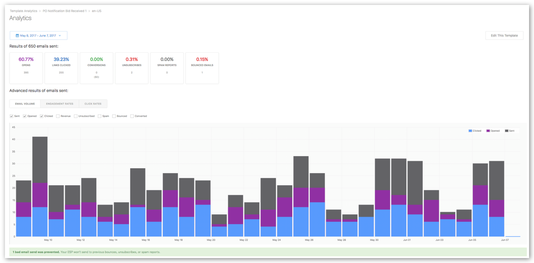 Screenshot from data-analytics tool, manifesting number of clicks into the email where users saw the modal.