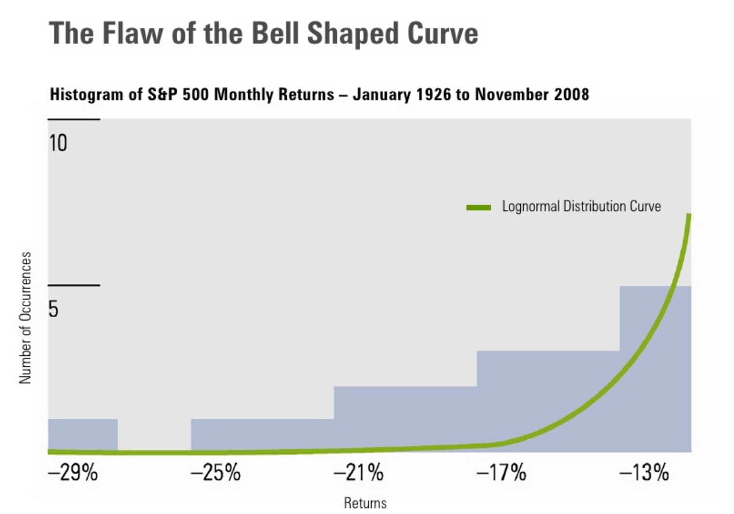 Source: Paul D Kaplan, 'Beyond the Bell Curve'