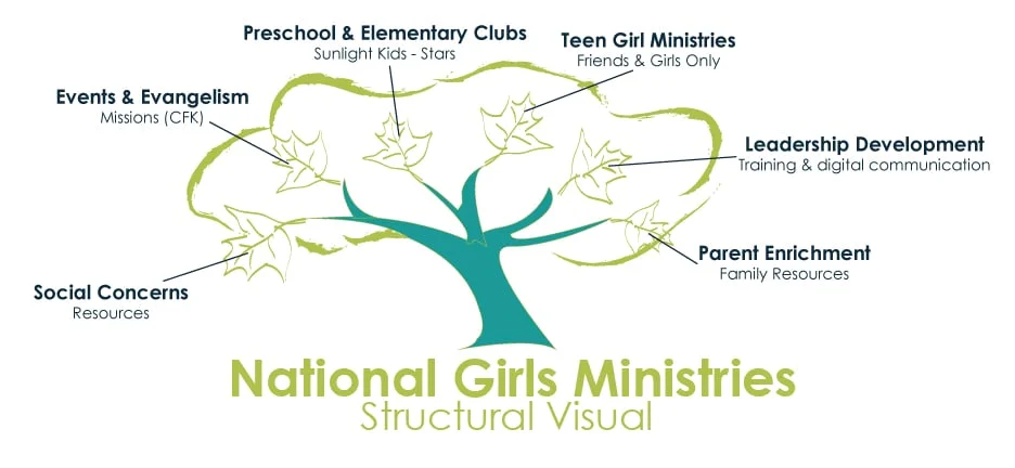 National Girls Ministries logos, product images, and service names are trademarked by the General Council of the Assemblies of God. Use of these images and trademarks without written authorization is forbidden and is a violation of federal and international laws.