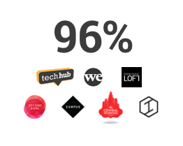 Of those not already using a space to work from 96% would use one.