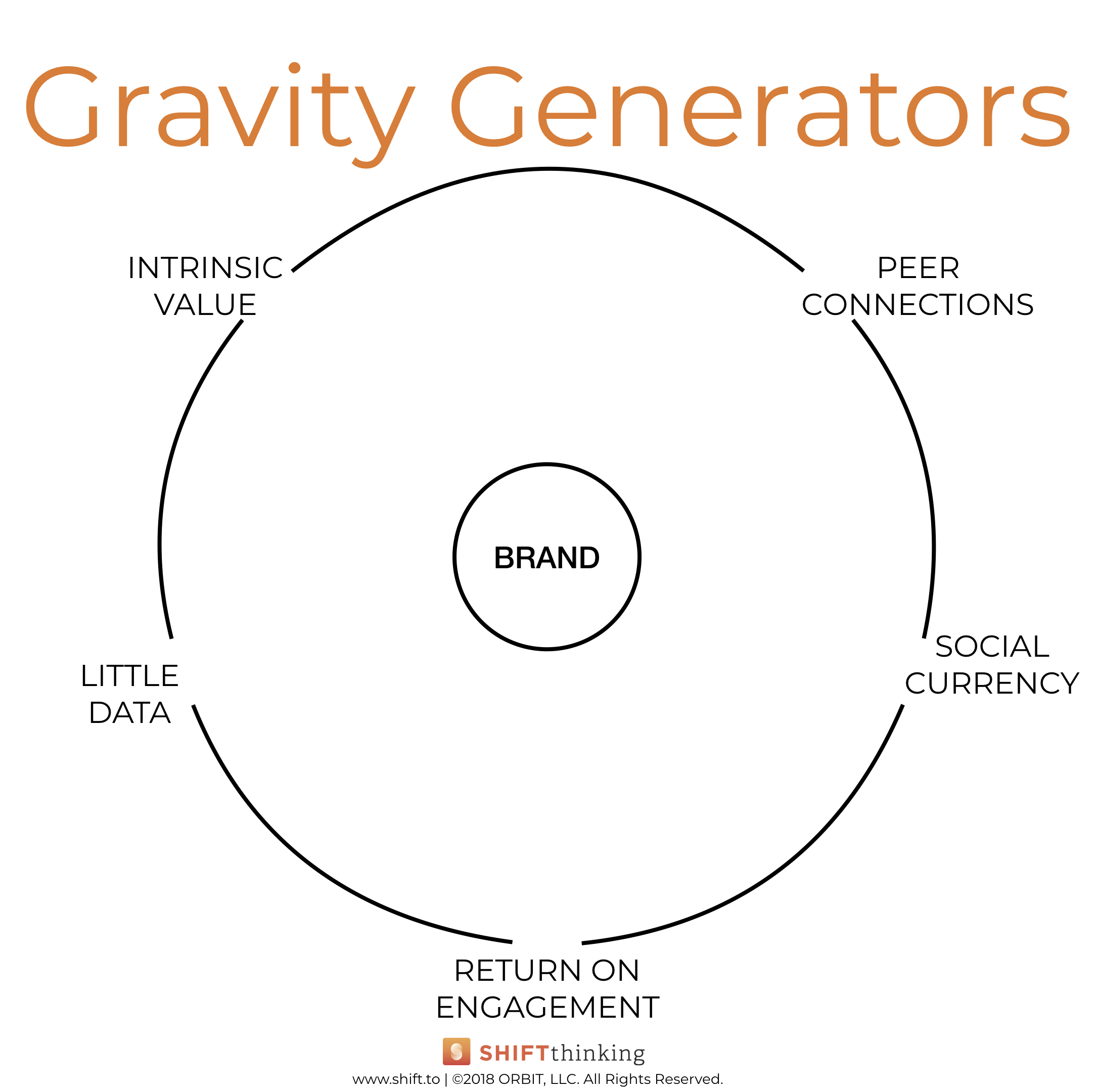 Gravity Generators. This graphic shows five brand Gravity Generators: Intrinsic Value, Peer Connections, Social Currency, Return on Engagement, and Little Data.