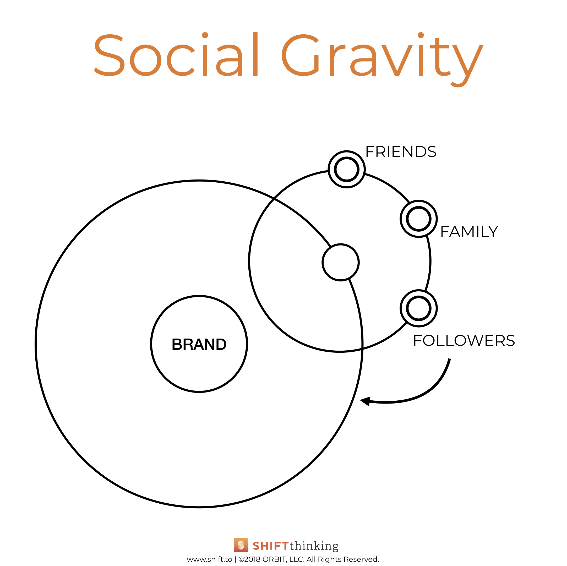 Brand ORBITs Book - Recreated Graphics - Social Gravity.png