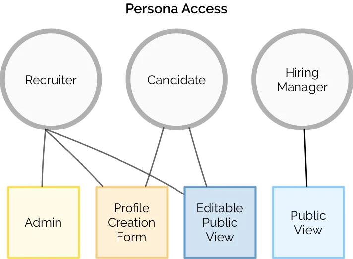 Persona Access Points.jpg