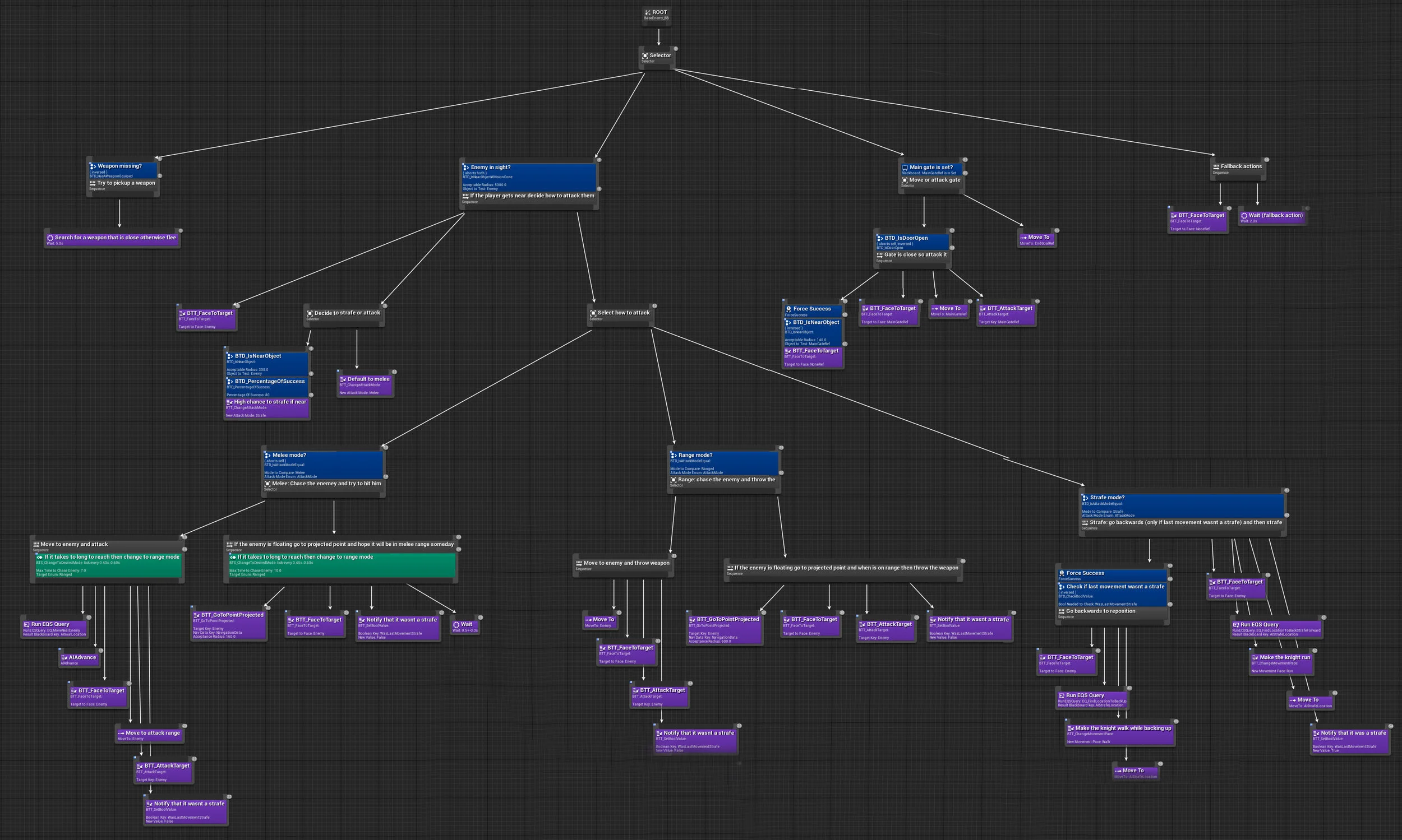 Work in progress of the Heroic Keeper's behavior tree