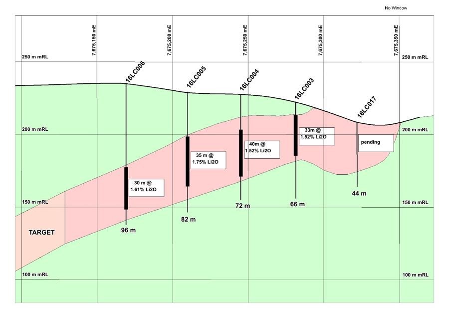 Figure 3: Cross-section (699750E) showing results from first pass drilling at Lynas Find, with pegmatite in pink
