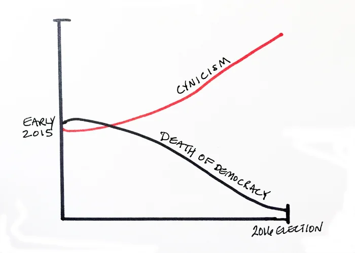 Graph- Cynacism to death of democracy curve.jpg