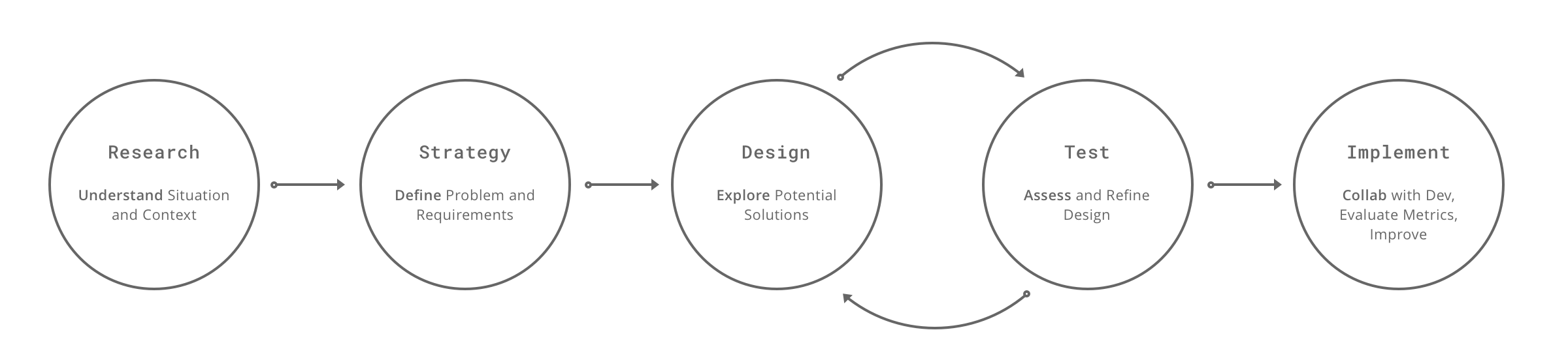 0 design process.png