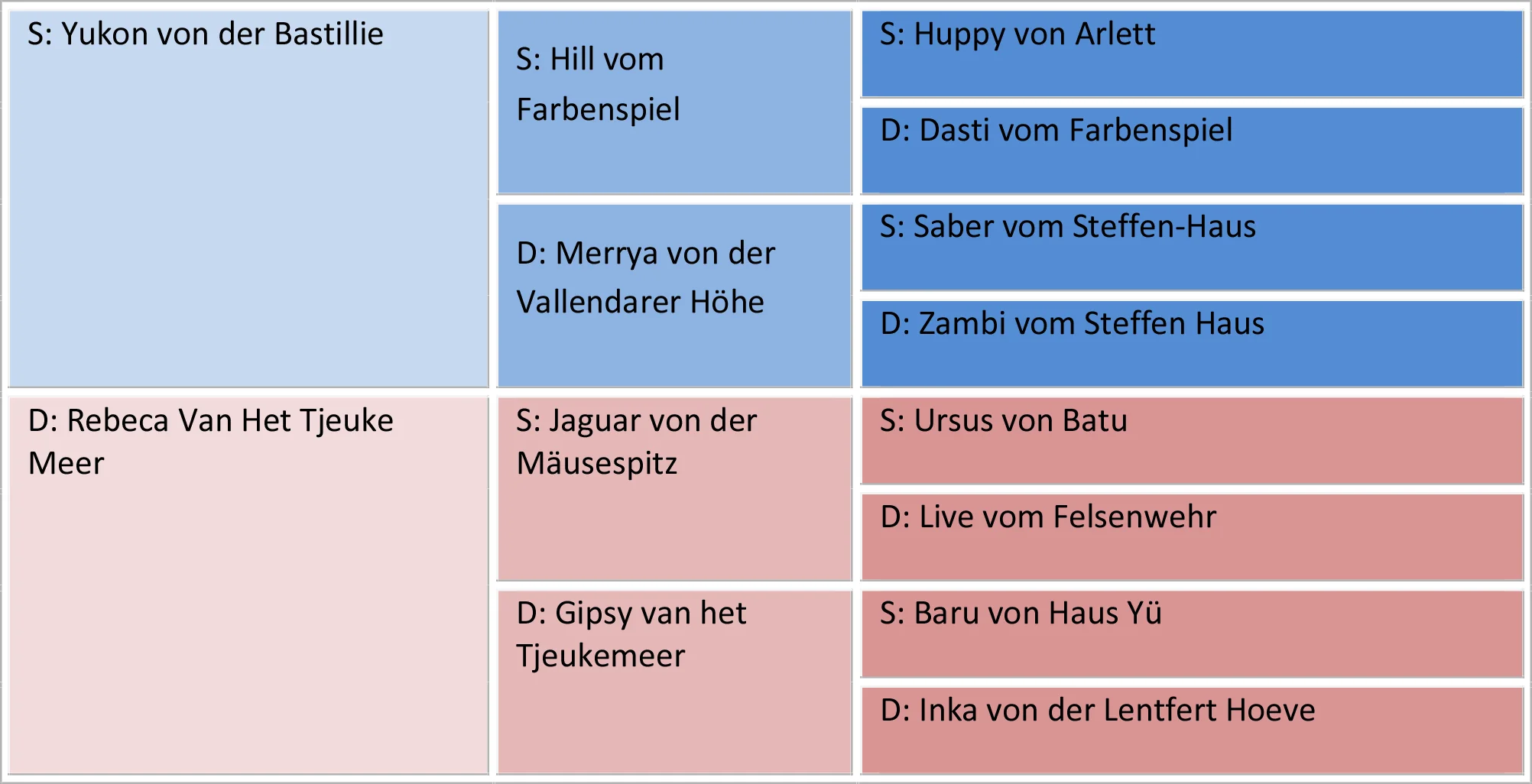 Pedigree of Hero Von Renderau