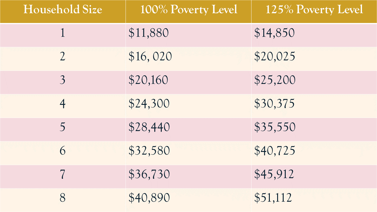 2017 Poverty Level Income Chart