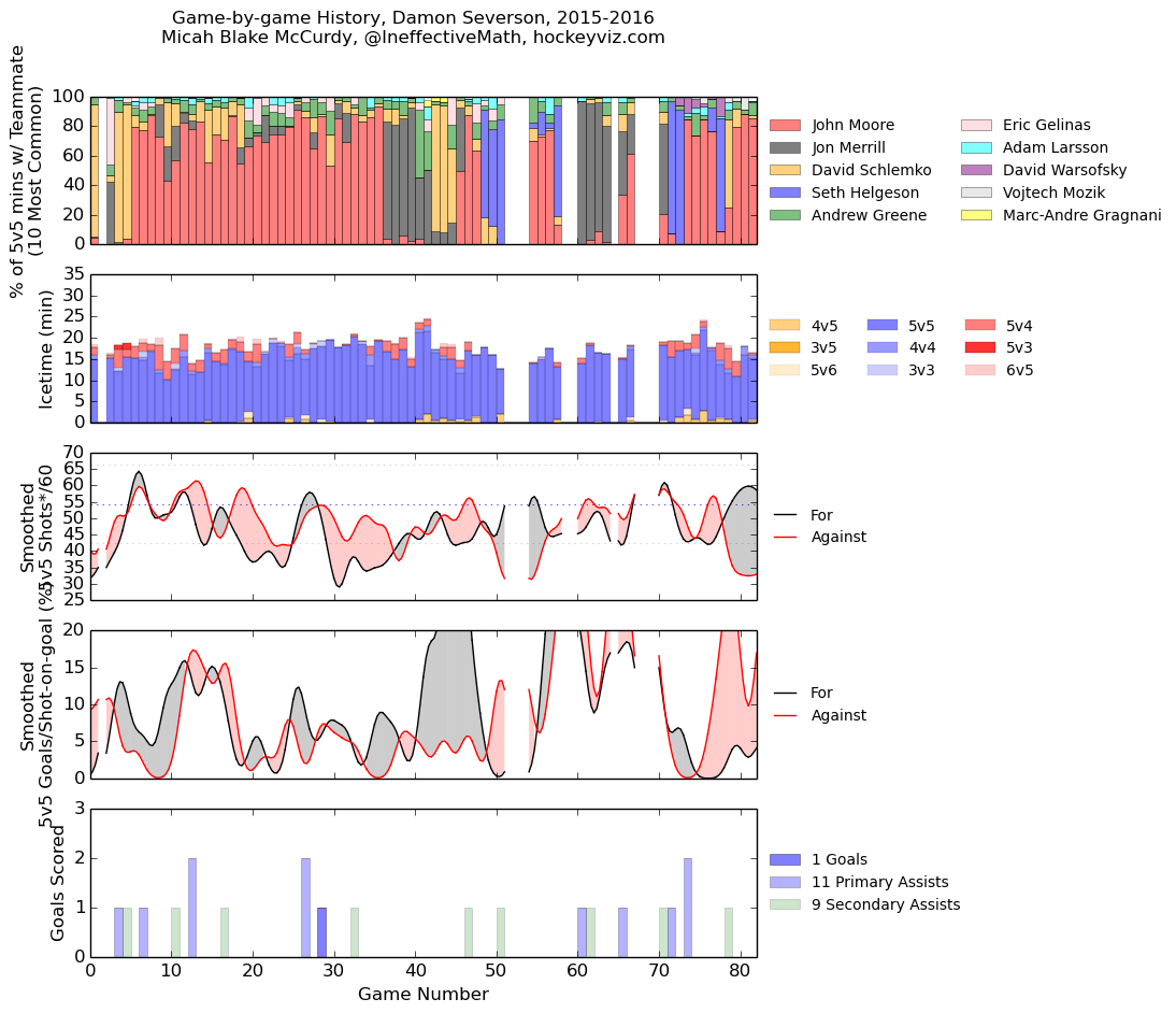 via hockeyviz.com
